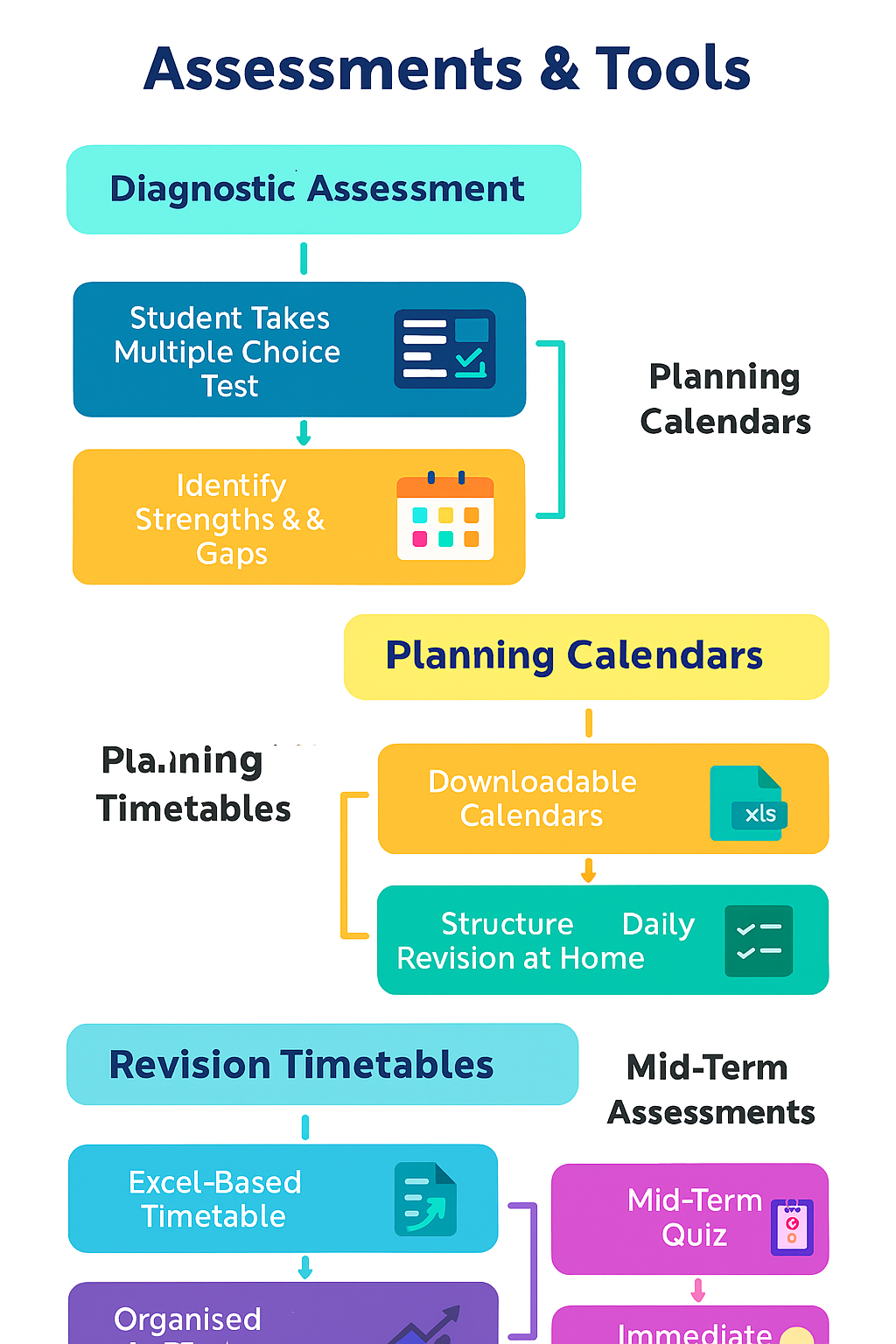 Foundation Track: Assessments